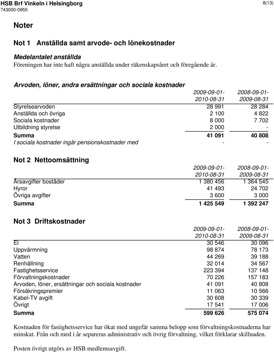 - Summa 41 091 40 808 I sociala kostnader ingår pensionskostnader med - - Not 2 Nettoomsättning 2009-09-01-2008-09-01- Årsavgifter bostäder 1 380 456 1 364 545 Hyror 41 493 24 702 Övriga avgifter 3