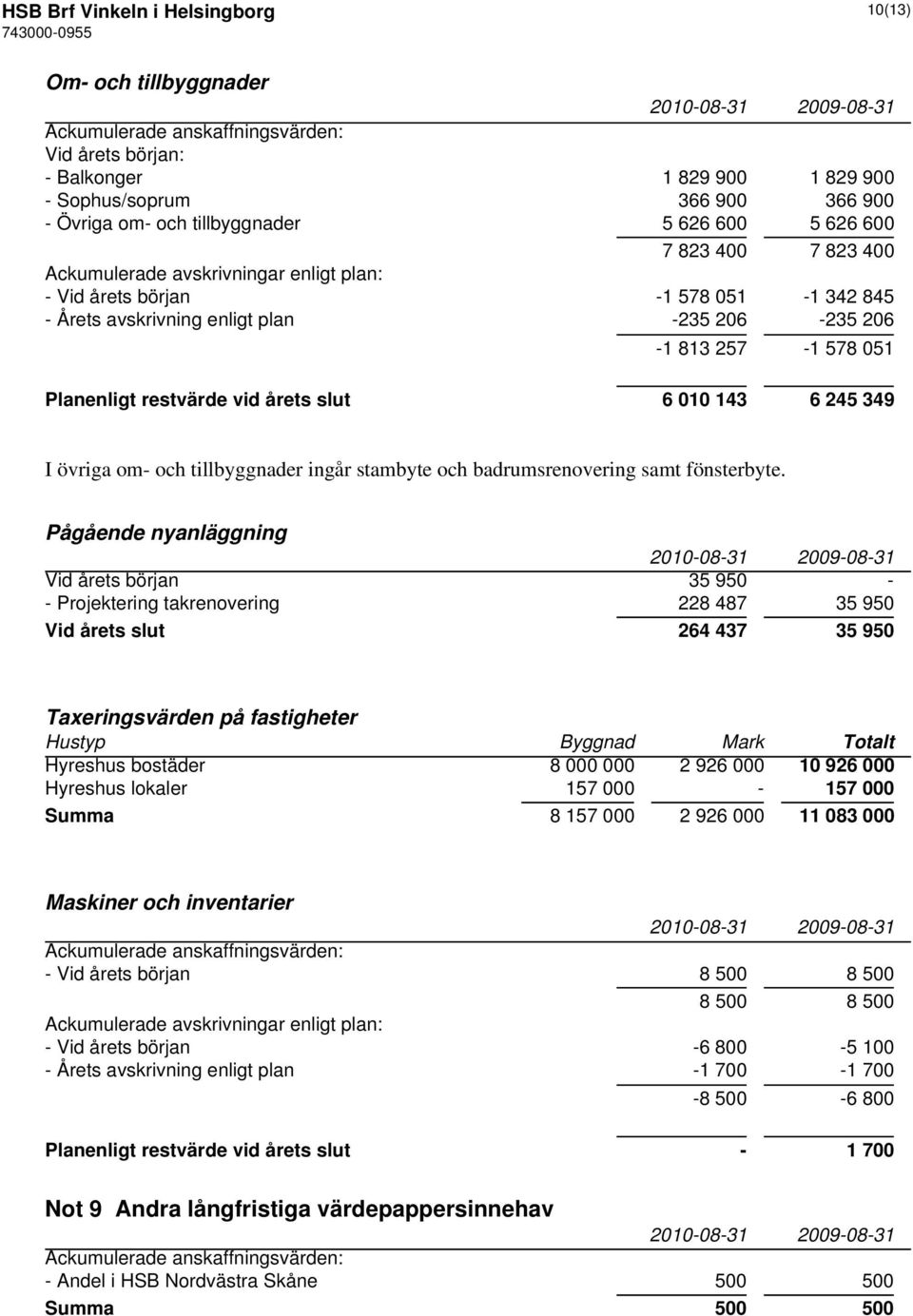 051 Planenligt restvärde vid årets slut 6 010 143 6 245 349 I övriga om- och tillbyggnader ingår stambyte och badrumsrenovering samt fönsterbyte.