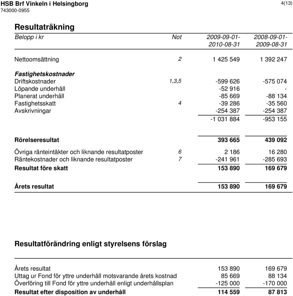 liknande resultatposter 6 2 186 16 280 Räntekostnader och liknande resultatposter 7-241 961-285 693 Resultat före skatt 153 890 169 679 Årets resultat 153 890 169 679 Resultatförändring enligt