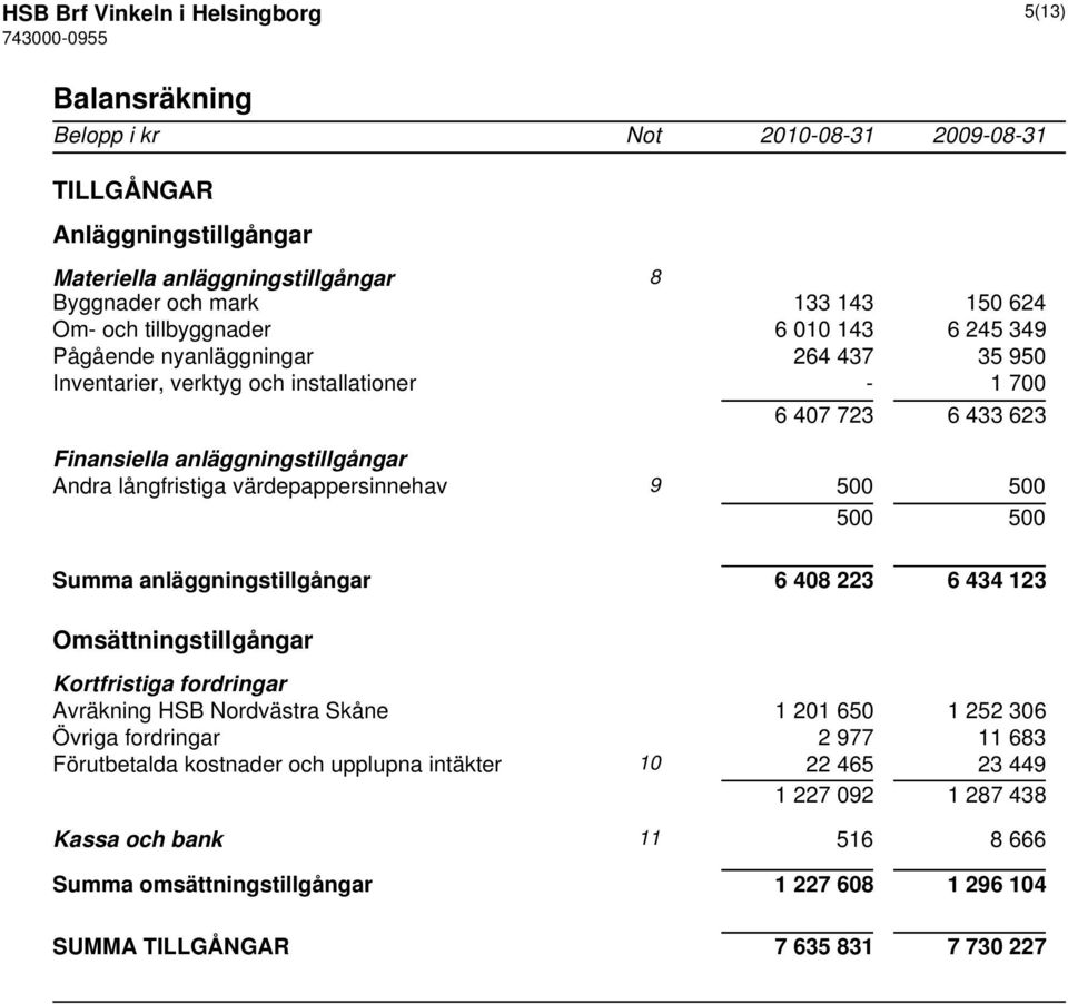 värdepappersinnehav 9 500 500 500 500 Summa anläggningstillgångar 6 408 223 6 434 123 Omsättningstillgångar Kortfristiga fordringar Avräkning HSB Nordvästra Skåne 1 201 650 1 252 306 Övriga