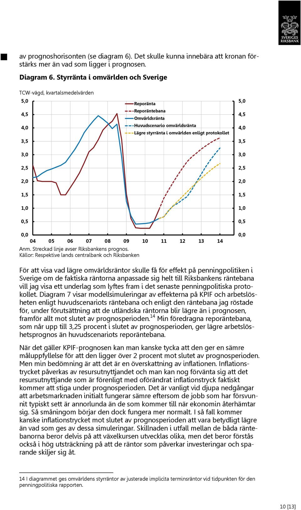 enligt protokollet 5,0 4,5 4,0 3,5 3,0 2,5 2,0 1,5 1,0 0,5 0,0 04 05 06 07 08 09 10 11 12 13 14 Anm. Streckad linje avser Riksbankens prognos.