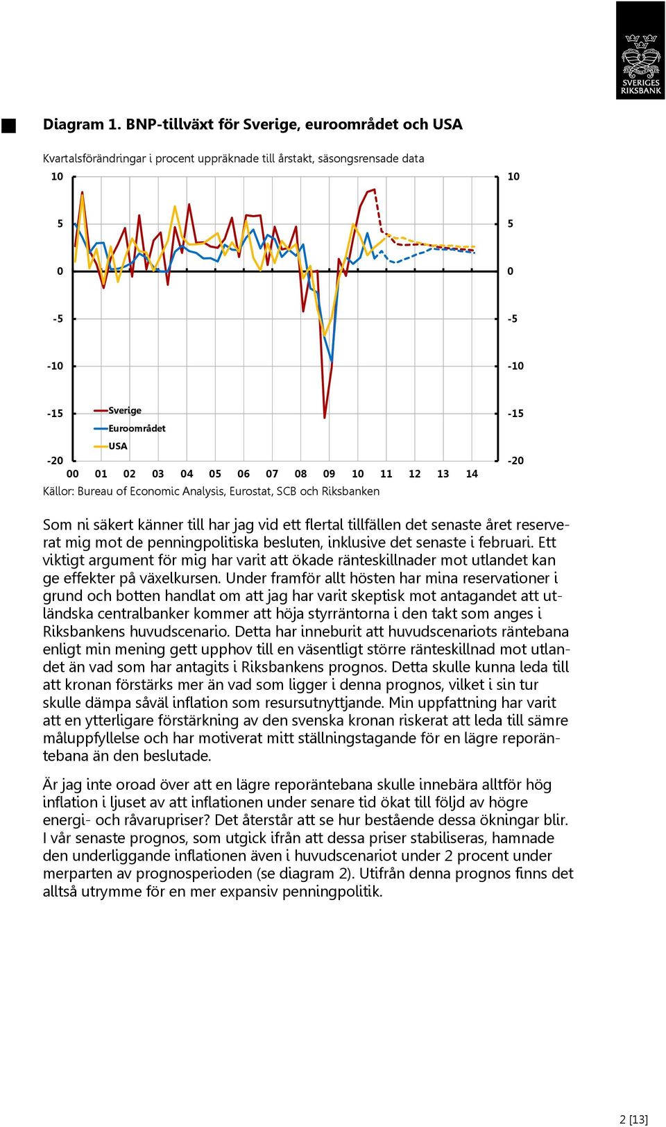 07 08 09 10 11 12 13 14 Källor: Bureau of Economic Analysis, Eurostat, SCB och Riksbanken -15-20 Som ni säkert känner till har jag vid ett flertal tillfällen det senaste året reserverat mig mot de