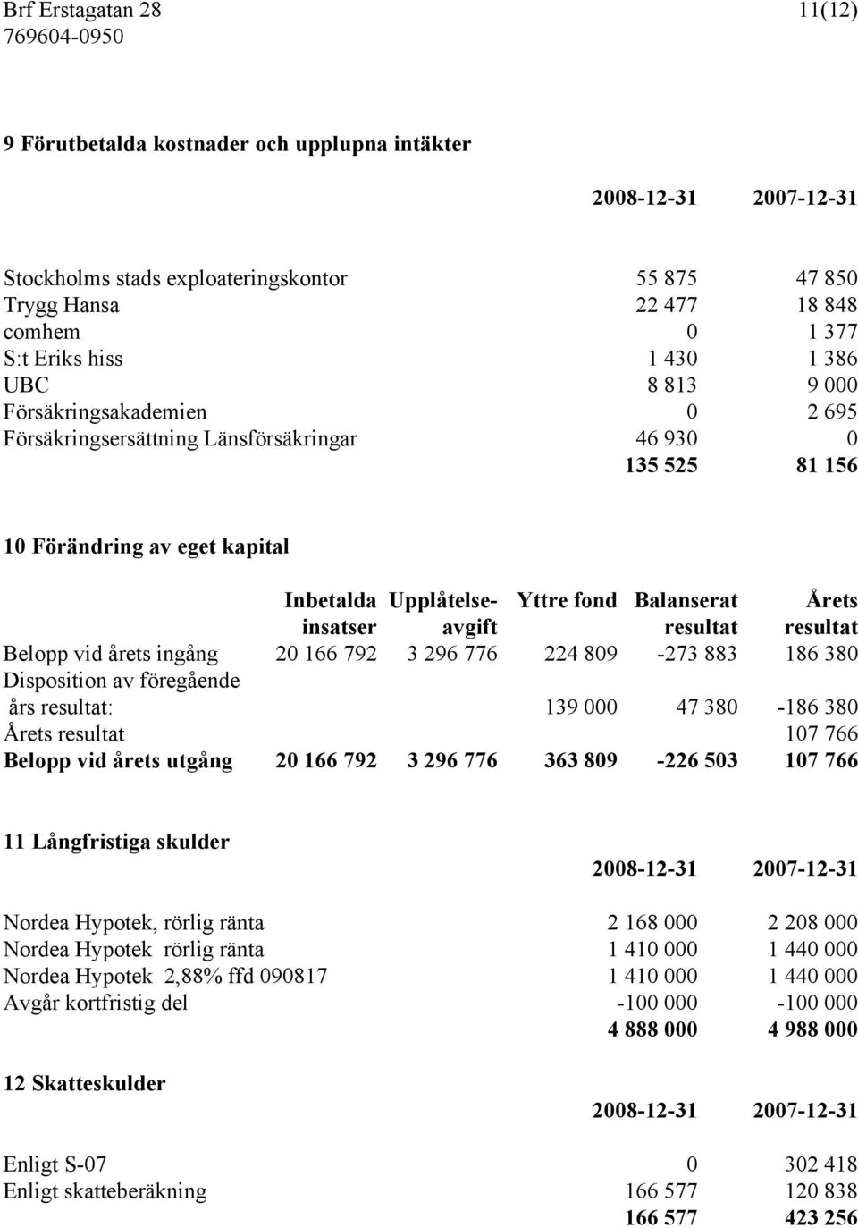 resultat resultat Belopp vid årets ingång 20 166 792 3 296 776 224 809-273 883 186 380 Disposition av föregående års resultat: 139 000 47 380-186 380 Årets resultat 107 766 Belopp vid årets utgång 20