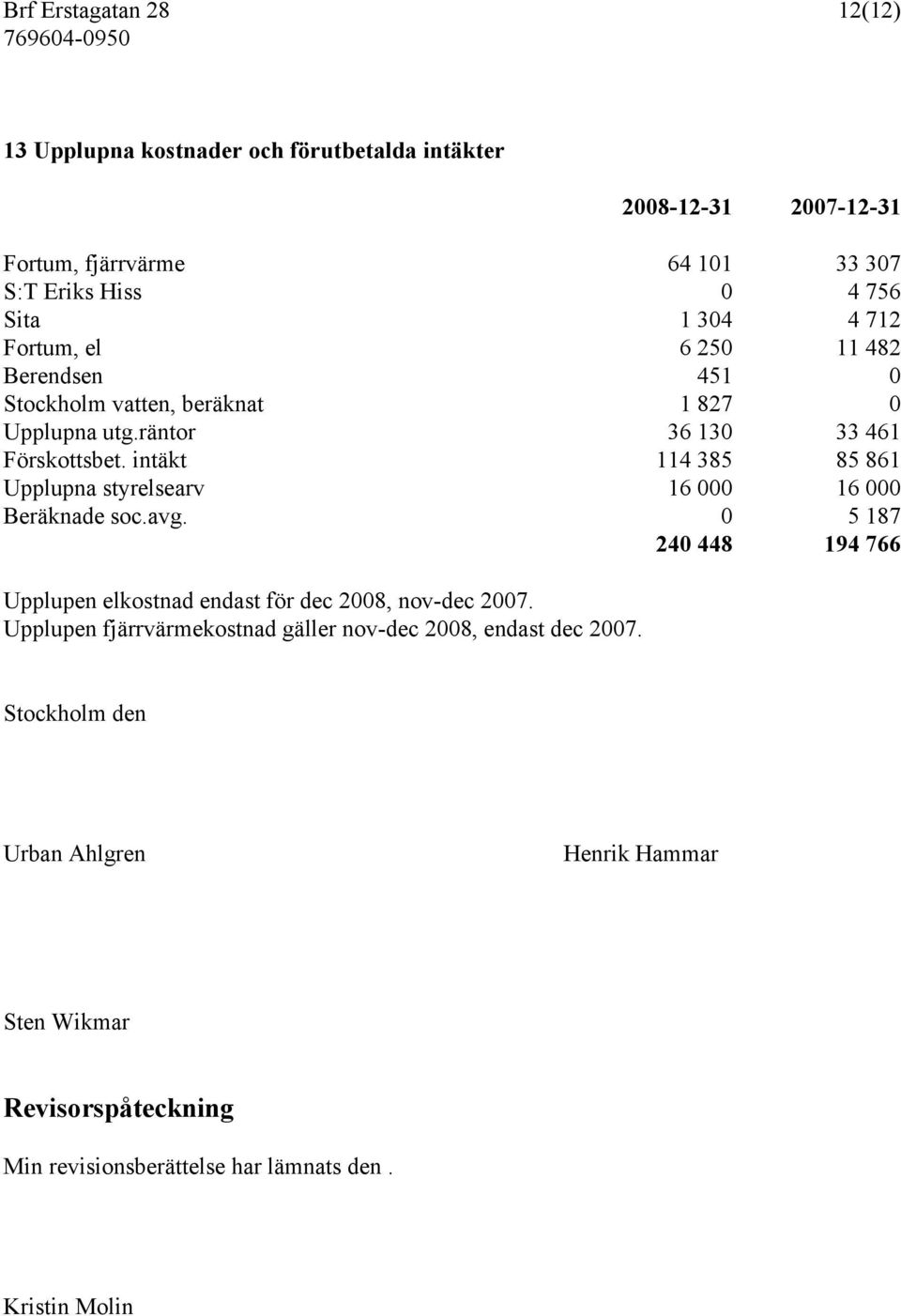 intäkt 114 385 85 861 Upplupna styrelsearv 16 000 16 000 Beräknade soc.avg. 0 5 187 240 448 194 766 Upplupen elkostnad endast för dec 2008, nov-dec 2007.