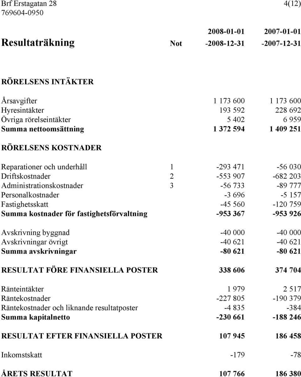 Personalkostnader -3 696-5 157 Fastighetsskatt -45 560-120 759 Summa kostnader för fastighetsförvaltning -953 367-953 926 Avskrivning byggnad -40 000-40 000 Avskrivningar övrigt -40 621-40 621 Summa