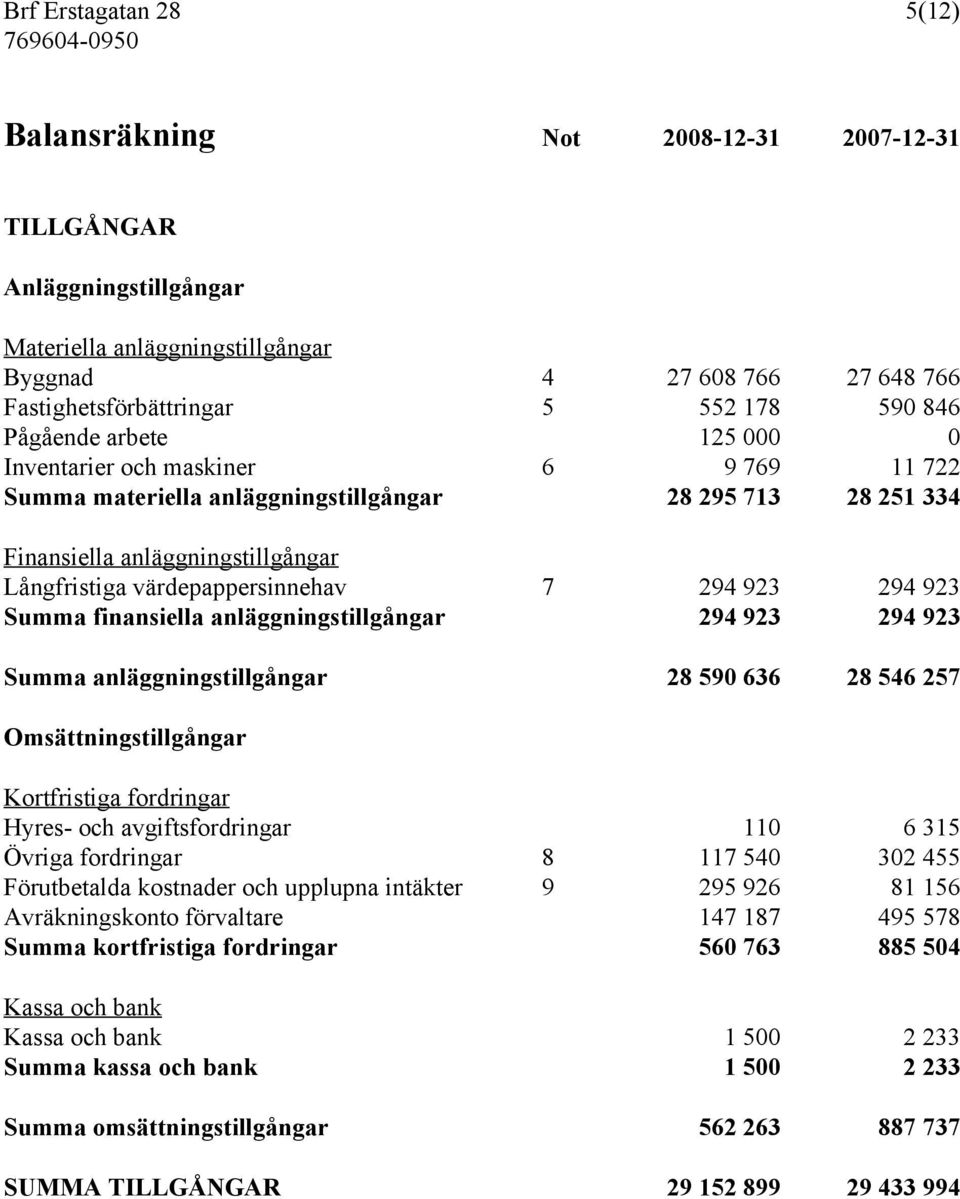 Summa finansiella anläggningstillgångar 294 923 294 923 Summa anläggningstillgångar 28 590 636 28 546 257 Omsättningstillgångar Kortfristiga fordringar Hyres- och avgiftsfordringar 110 6 315 Övriga