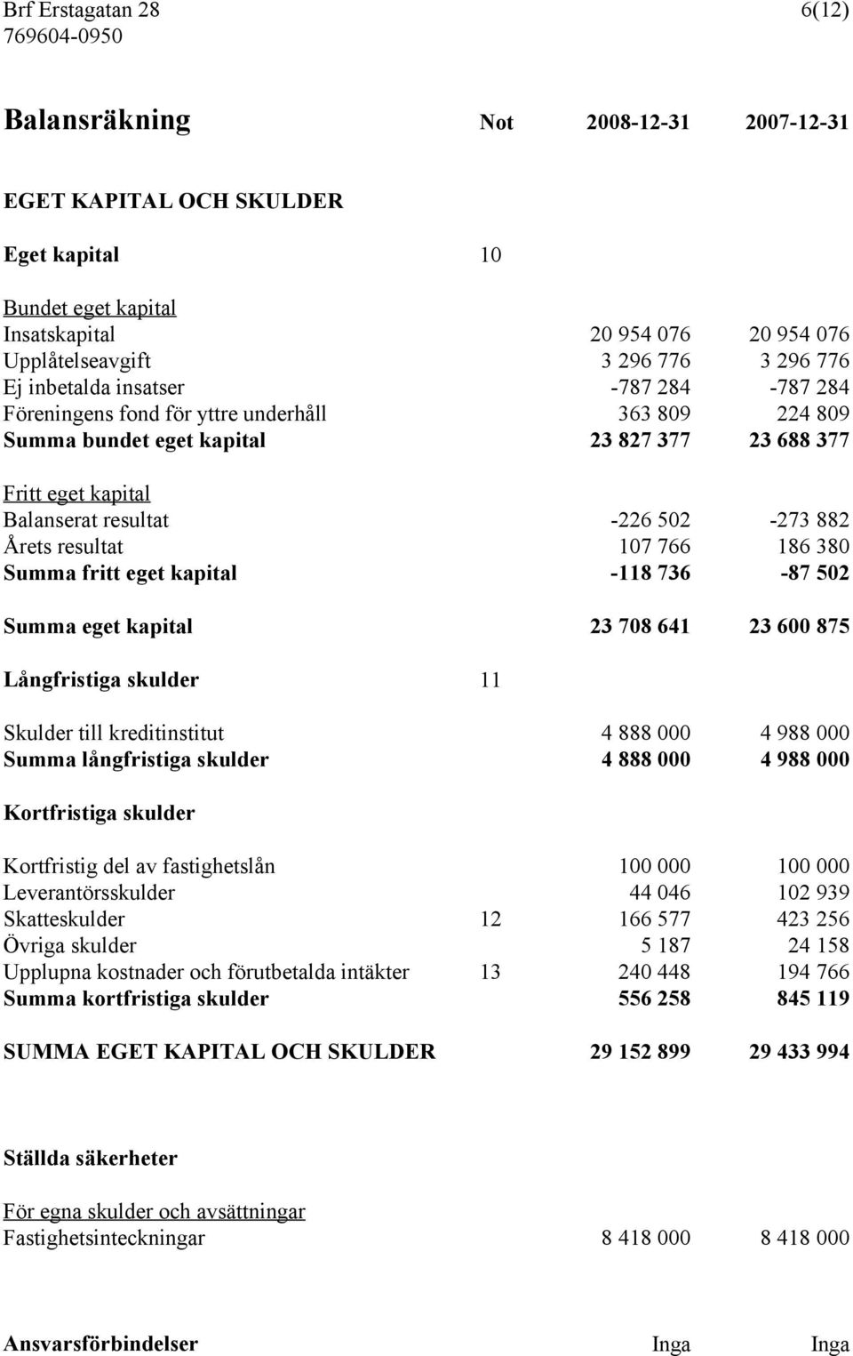 186 380 Summa fritt eget kapital -118 736-87 502 Summa eget kapital 23 708 641 23 600 875 Långfristiga skulder 11 Skulder till kreditinstitut 4 888 000 4 988 000 Summa långfristiga skulder 4 888 000