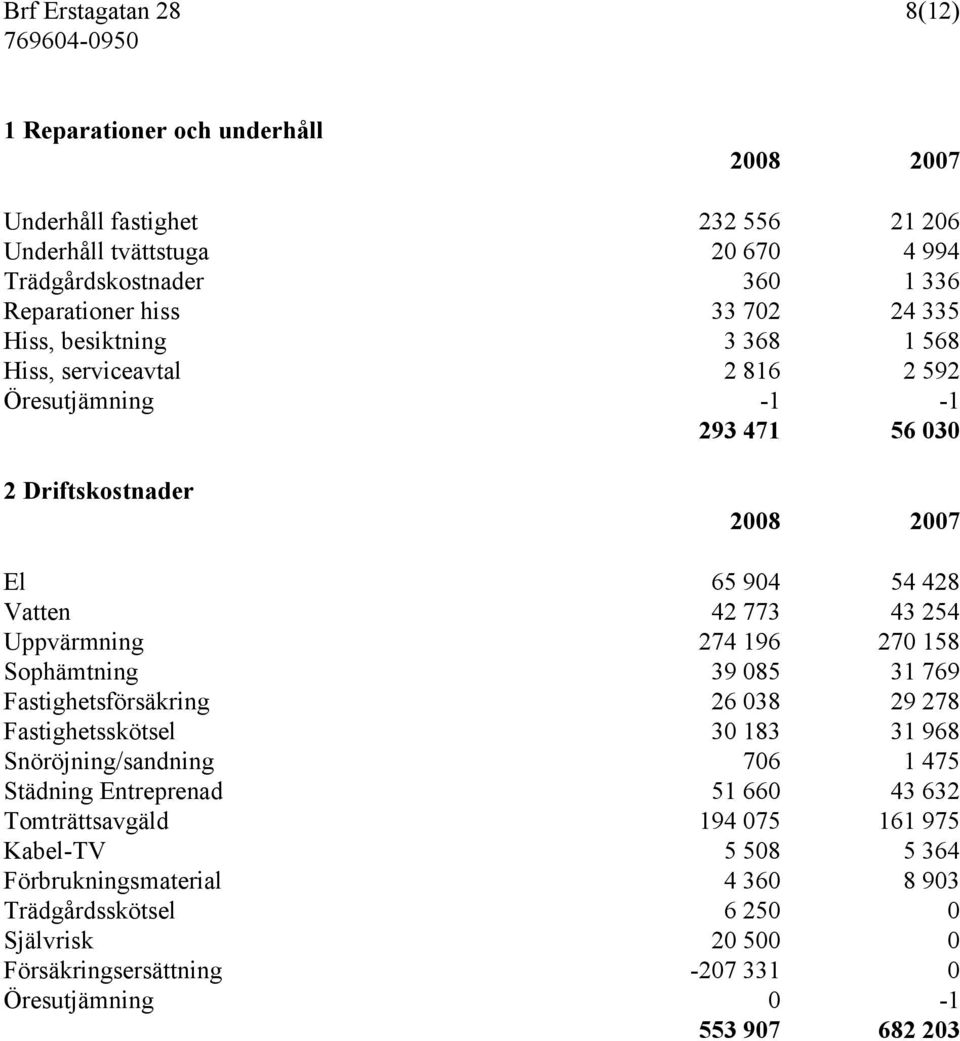 274 196 270 158 Sophämtning 39 085 31 769 Fastighetsförsäkring 26 038 29 278 Fastighetsskötsel 30 183 31 968 Snöröjning/sandning 706 1 475 Städning Entreprenad 51 660 43 632