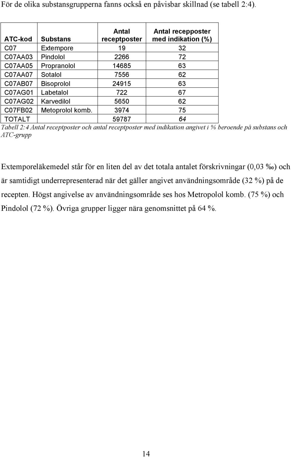 C07AG01 Labetalol 722 67 C07AG02 Karvedilol 5650 62 C07FB02 Metoprolol komb.