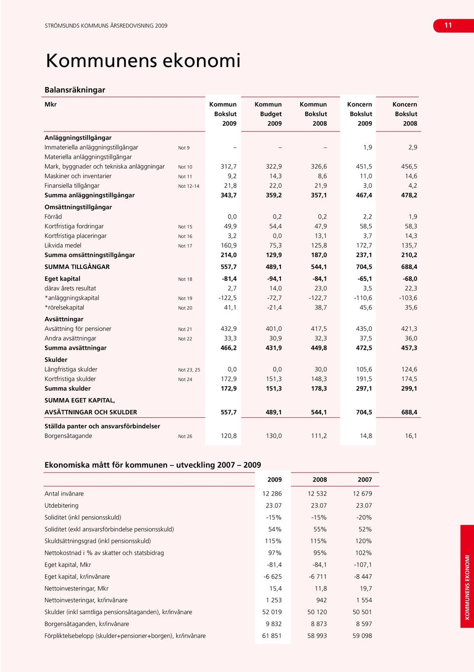 inventarier Not 11 9,2 14,3 8,6 11,0 14,6 Finansiella tillgångar Not 12-14 21,8 22,0 21,9 3,0 4,2 Summa anläggningstillgångar 343,7 359,2 357,1 467,4 478,2 Omsättningstillgångar Förråd 0,0 0,2 0,2