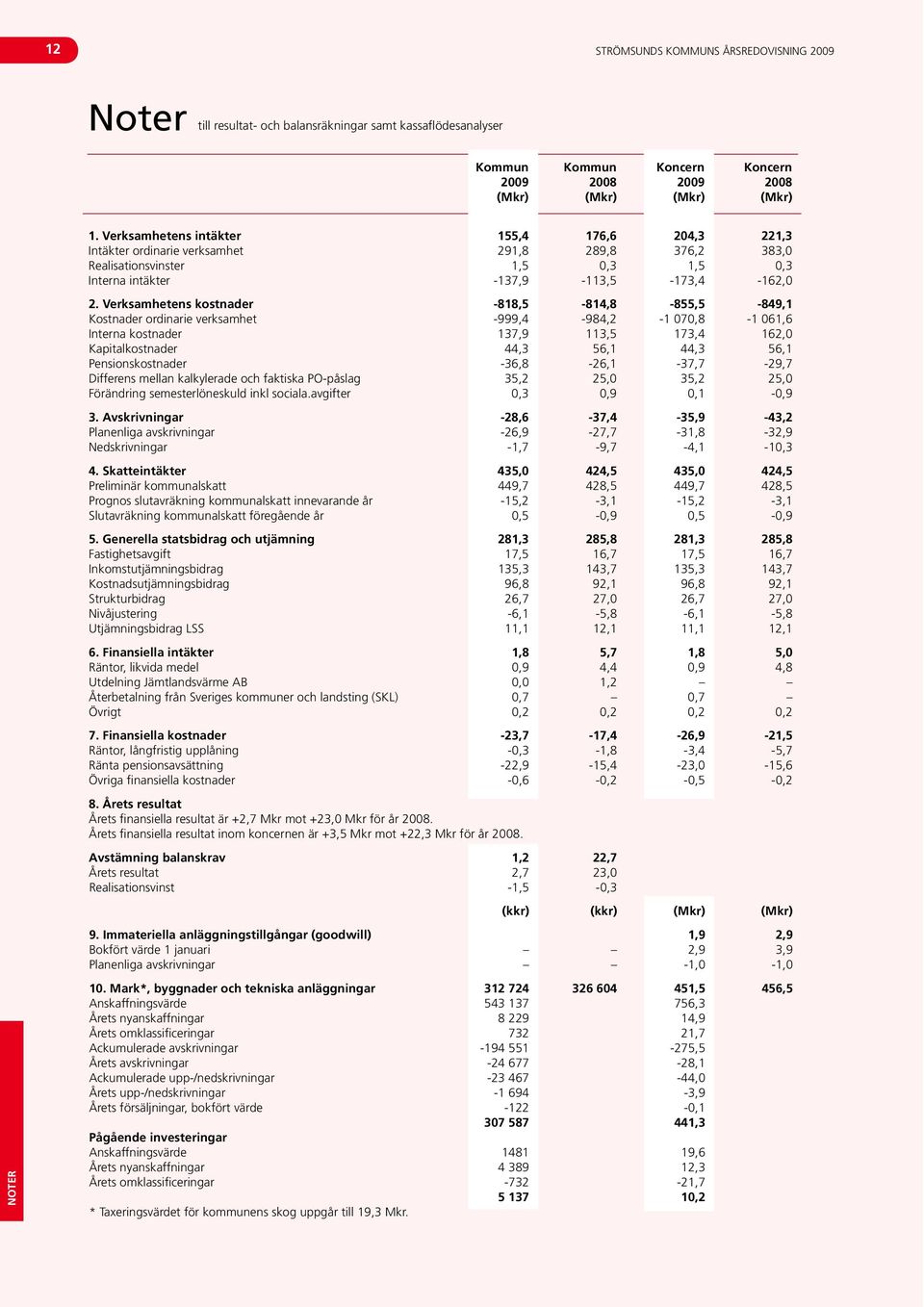 Verksamhetens kostnader -818,5-814,8-855,5-849,1 Kostnader ordinarie verksamhet -999,4-984,2-1 070,8-1 061,6 Interna kostnader 137,9 113,5 173,4 162,0 Kapitalkostnader 44,3 56,1 44,3 56,1