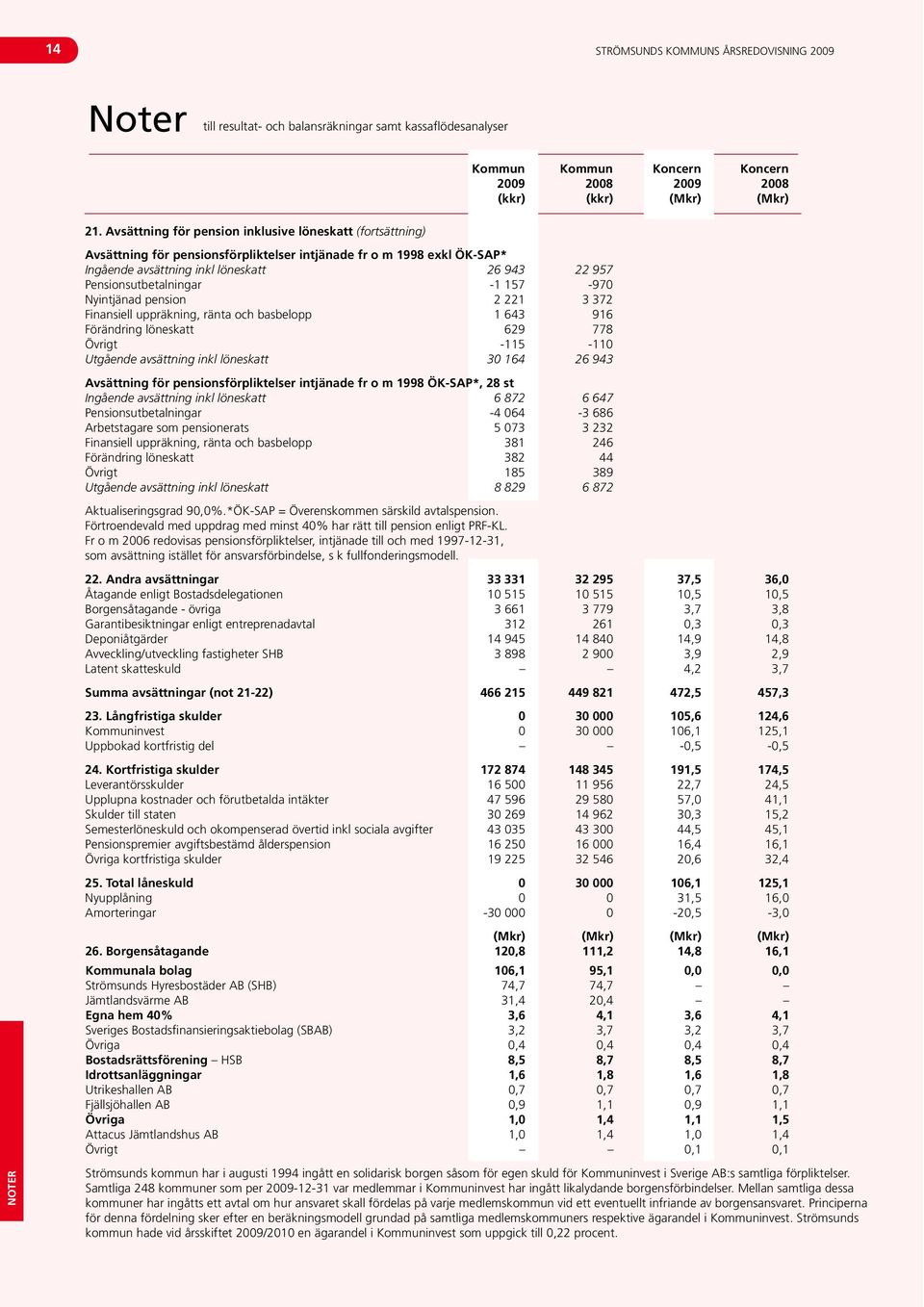 Pensionsutbetalningar -1 157-970 Nyintjänad pension 2 221 3 372 Finansiell uppräkning, ränta och basbelopp 1 643 916 Förändring löneskatt 629 778 Övrigt -115-110 Utgående avsättning inkl löneskatt 30