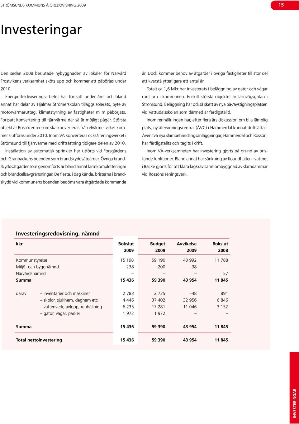 Fortsatt konvertering till fjärrvärme där så är möjligt pågår. Största objekt är Rossöcenter som ska konverteras från elvärme, vilket kommer slutföras under 2010.