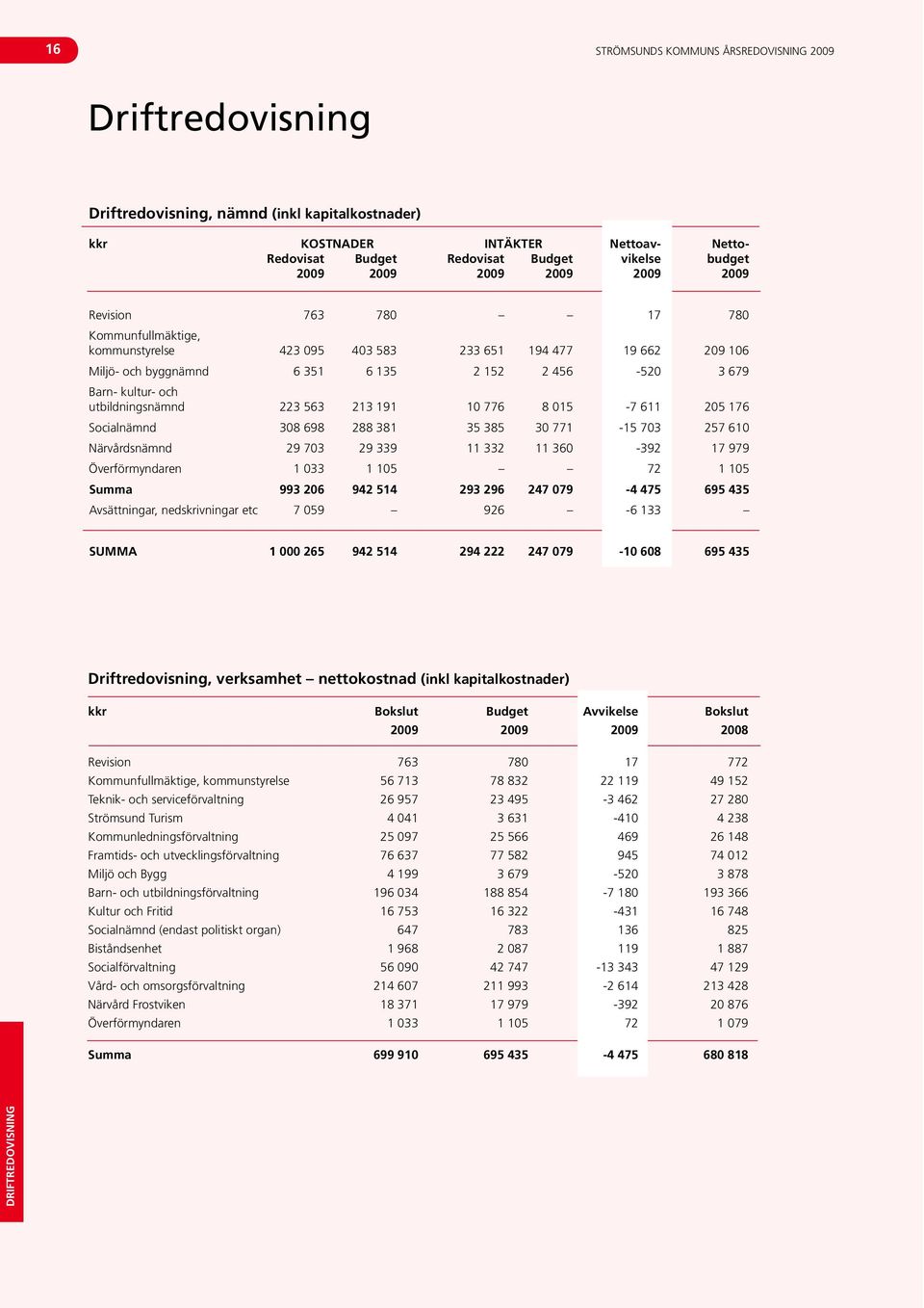 och utbildningsnämnd 223 563 213 191 10 776 8 015-7 611 205 176 Socialnämnd 308 698 288 381 35 385 30 771-15 703 257 610 Närvårdsnämnd 29 703 29 339 11 332 11 360-392 17 979 Överförmyndaren 1 033 1