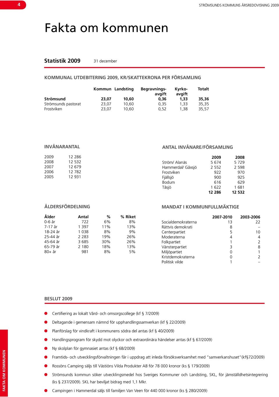 12 931 Antal invånare/församling 2009 2008 Ström/ Alanäs 5 674 5 729 Hammerdal/ Gåxsjö 2 552 2 598 Frostviken 922 970 Fjällsjö 900 925 Bodum 616 629 Tåsjö 1 622 1 681 12 286 12 532 Åldersfördelning