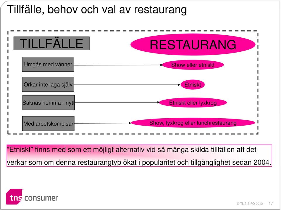 lyxkrog eller lunchrestaurang Etniskt finns med som ett möjligt alternativ vid så många skilda