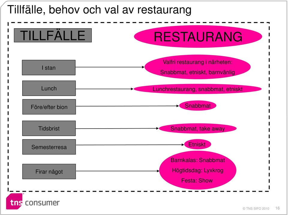 snabbmat, etniskt Före/efter bion Snabbmat Tidsbrist Semesterresa Firar något