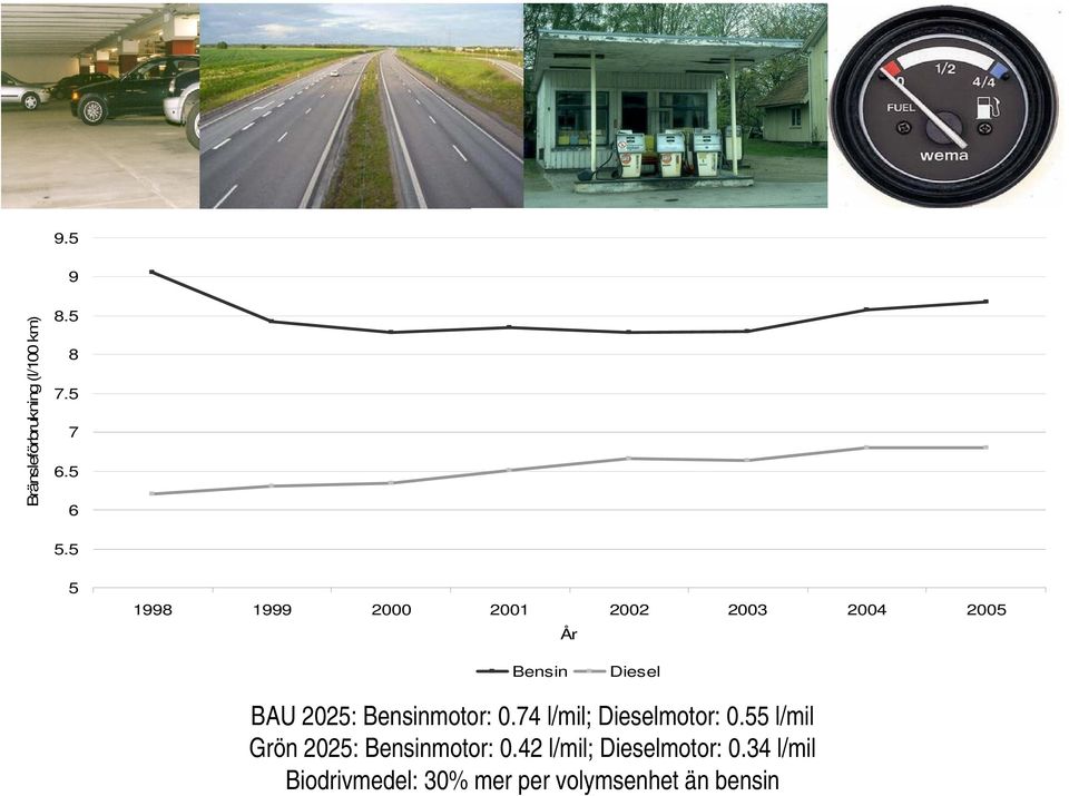 körsträckan Bilparken 1998 1999 2000 2001 2002 2003 2004 2005 Bensin Diesel Motoreffektiviteten -