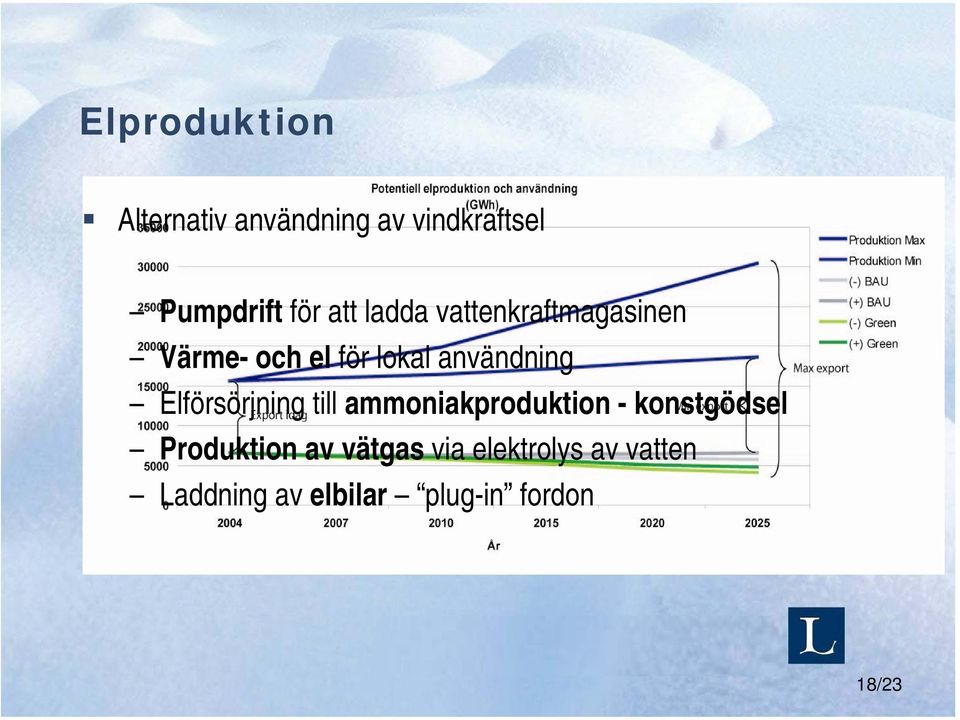 således lokal användning betraktas som 100% förnybar redan idag Elförsörjning till ammoniakproduktion - konstgödsel Produktion av vätgas via