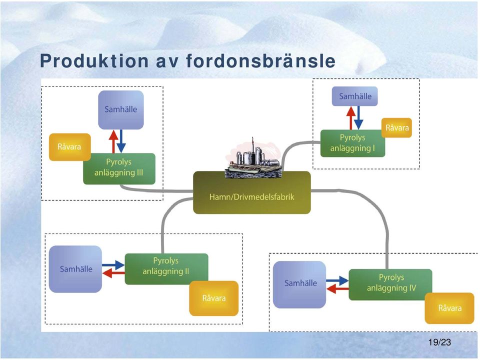 produktion av DME eller metanol Biodieselproduktion baserad på tallolja SSAB s koksgas skulle lämpa sig utmärkt för metanolproduktion