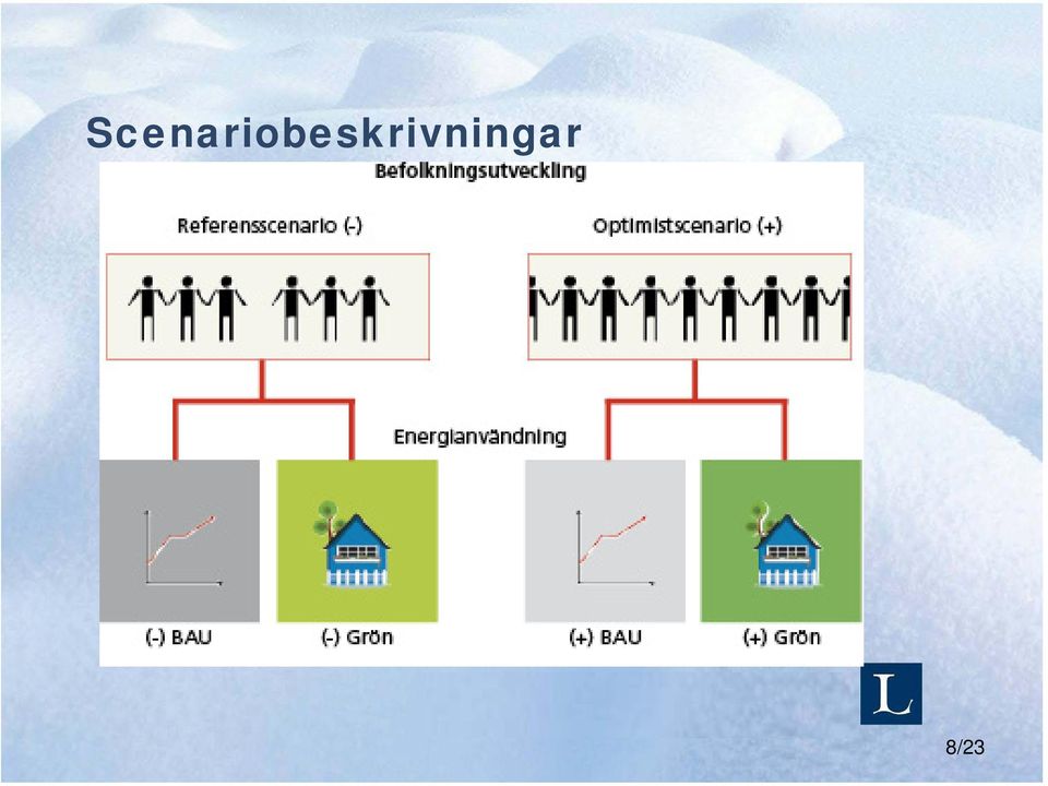 Dagens trender fortsätter Arbetar lika många timmar som idag Gröna Tekniska utvecklingen