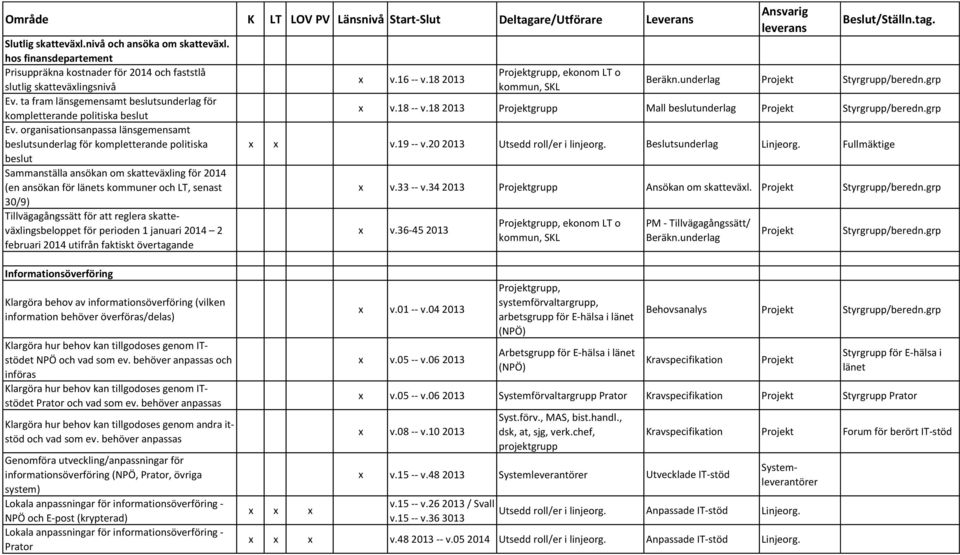 organisationsanpassa länsgemensamt beslutsunderlag för kompletterande politiska beslut Sammanställa ansökan om skatteväxling för 2014 (en ansökan för länets kommuner och LT, senast 30/9)