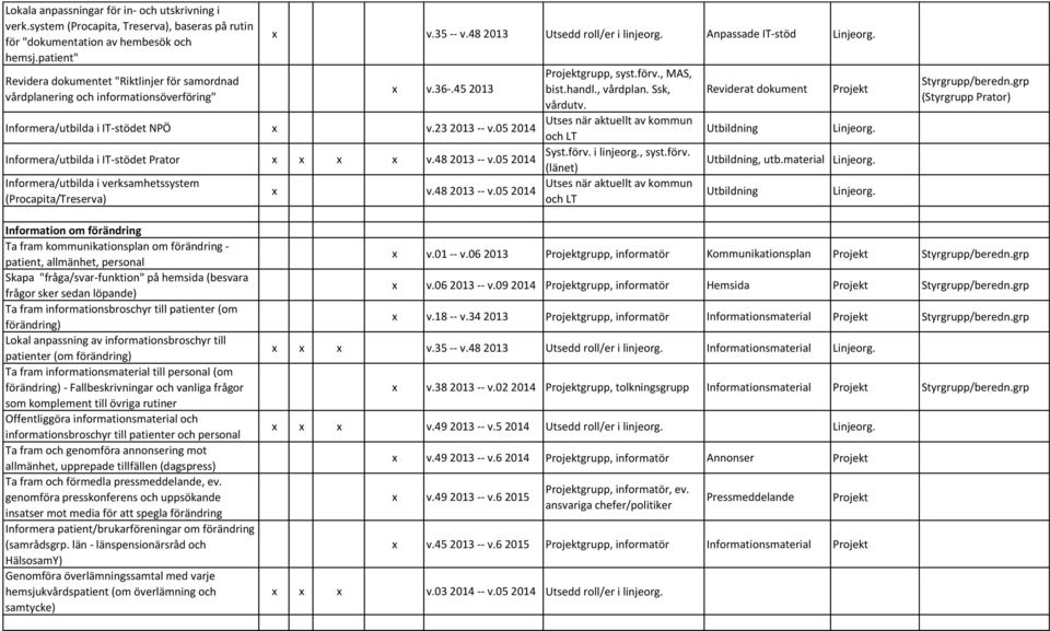 45 2013 Informera/utbilda i IT-stödet NPÖ x v.23 2013 -- v.05 2014 Informera/utbilda i IT-stödet Prator x x x x v.48 2013 -- v.05 2014 Informera/utbilda i verksamhetssystem (Procapita/Treserva) x v.