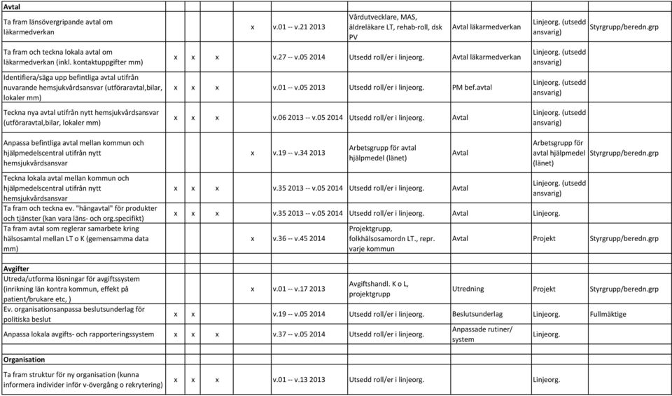 05 2014 Utsedd roll/er i linjeorg. Avtal läkarmedverkan Identifiera/säga upp befintliga avtal utifrån nuvarande hemsjukvårdsansvar (utföraravtal,bilar, lokaler mm) x x x v.01 -- v.