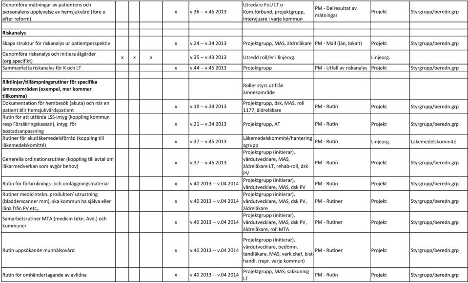 34 2013 grupp, MAS, äldreläkare PM - Mall (län, lokalt) Genomföra riskanalys och initiera åtgärder x x x v.35 -- v.43 2013 Utsedd roll/er i linjeorg. (org.