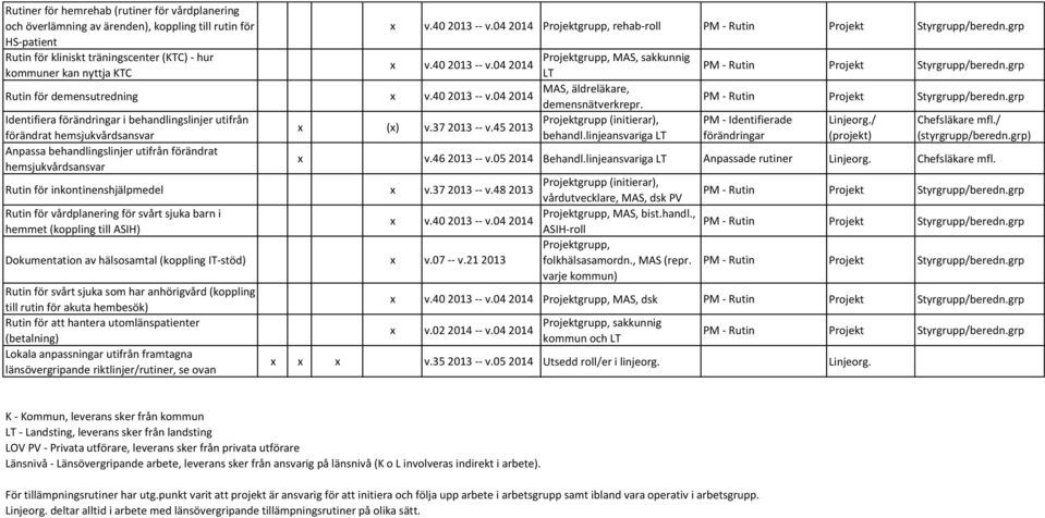 04 2014 kommuner kan nyttja KTC LT PM - Rutin Rutin för demensutredning x v.40 2013 -- v.04 2014 MAS, äldreläkare, demensnätverkrepr.