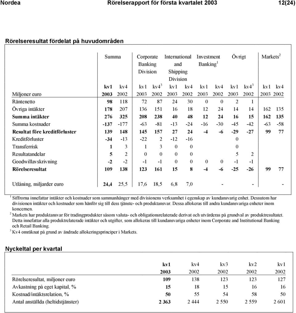 136 151 16 18 12 24 14 14 162 135 Summa intäkter 276 325 208 238 40 48 12 24 16 15 162 135 Summa kostnader -137-177 -63-81 -13-24 -16-30 -45-42 -63-58 Resultat före kreditförluster 139 148 145 157 27