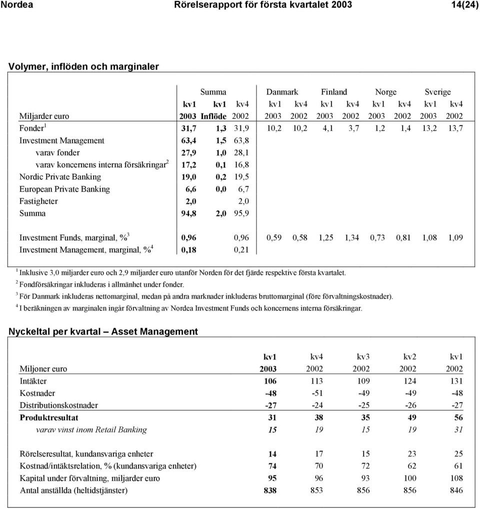 försäkringar 2 17,2 0,1 16,8 Nordic Private Banking 19,0 0,2 19,5 European Private Banking 6,6 0,0 6,7 Fastigheter 2,0 2,0 Summa 94,8 2,0 95,9 Investment Funds, marginal, % 3 0,96 0,96 0,59 0,58 1,25