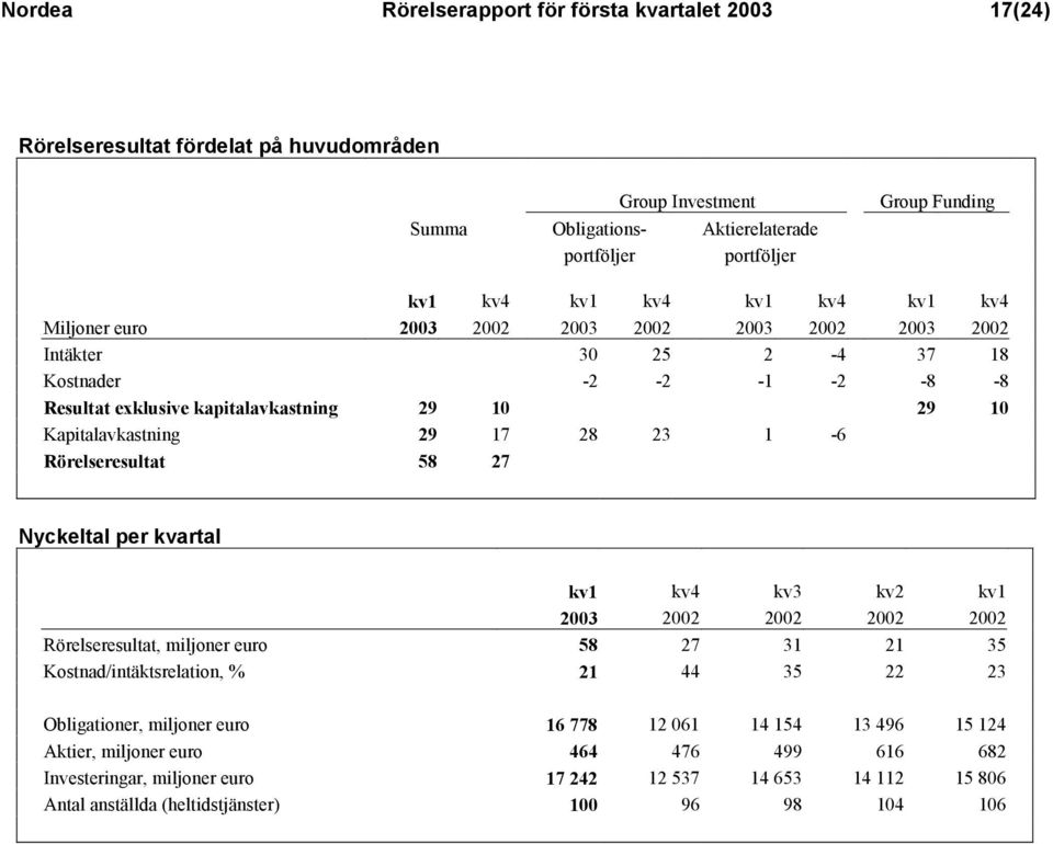 1-6 Rörelseresultat 58 27 Nyckeltal per kvartal kv1 kv4 kv3 kv2 kv1 2003 2002 2002 2002 2002 Rörelseresultat, miljoner euro 58 27 31 21 35 Kostnad/intäktsrelation, % 21 44 35 22 23 Obligationer,