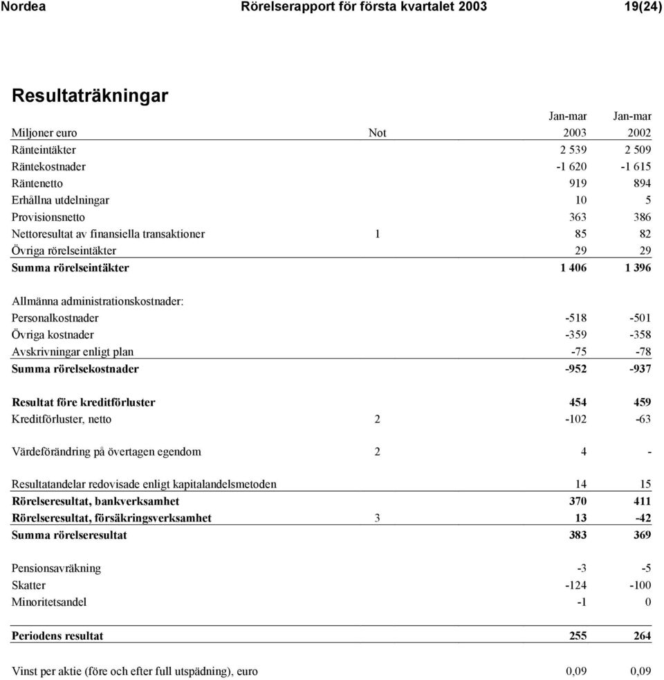 Personalkostnader -518-501 Övriga kostnader -359-358 Avskrivningar enligt plan -75-78 Summa rörelsekostnader -952-937 Resultat före kreditförluster 454 459 Kreditförluster, netto 2-102 -63