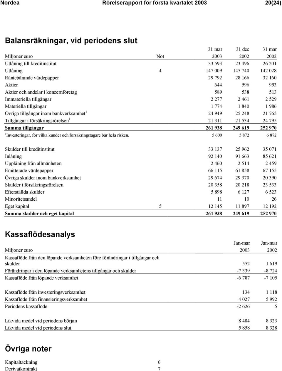 Materiella tillgångar 1 774 1 840 1 986 Övriga tillgångar inom bankverksamhet 1 24 949 25 248 21 765 Tillgångar i försäkringsrörelsen 1 21 311 21 534 24 795 Summa tillgångar 261 938 249 619 252 970 1