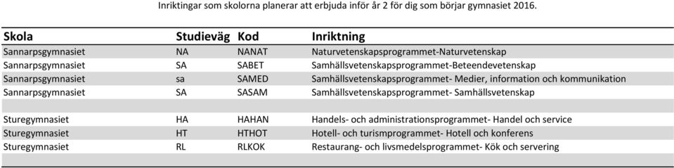 kommunikation Sannarpsgymnasiet SA SASAM Samhällsvetenskapsprogrammet- Samhällsvetenskap Sturegymnasiet HA HAHAN Handels- och