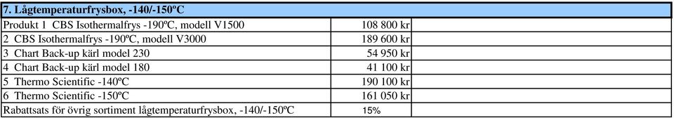 90 kr Chart Back-up kärl model 180 1 100 kr Thermo Scientific -10ºC 190 100 kr Thermo