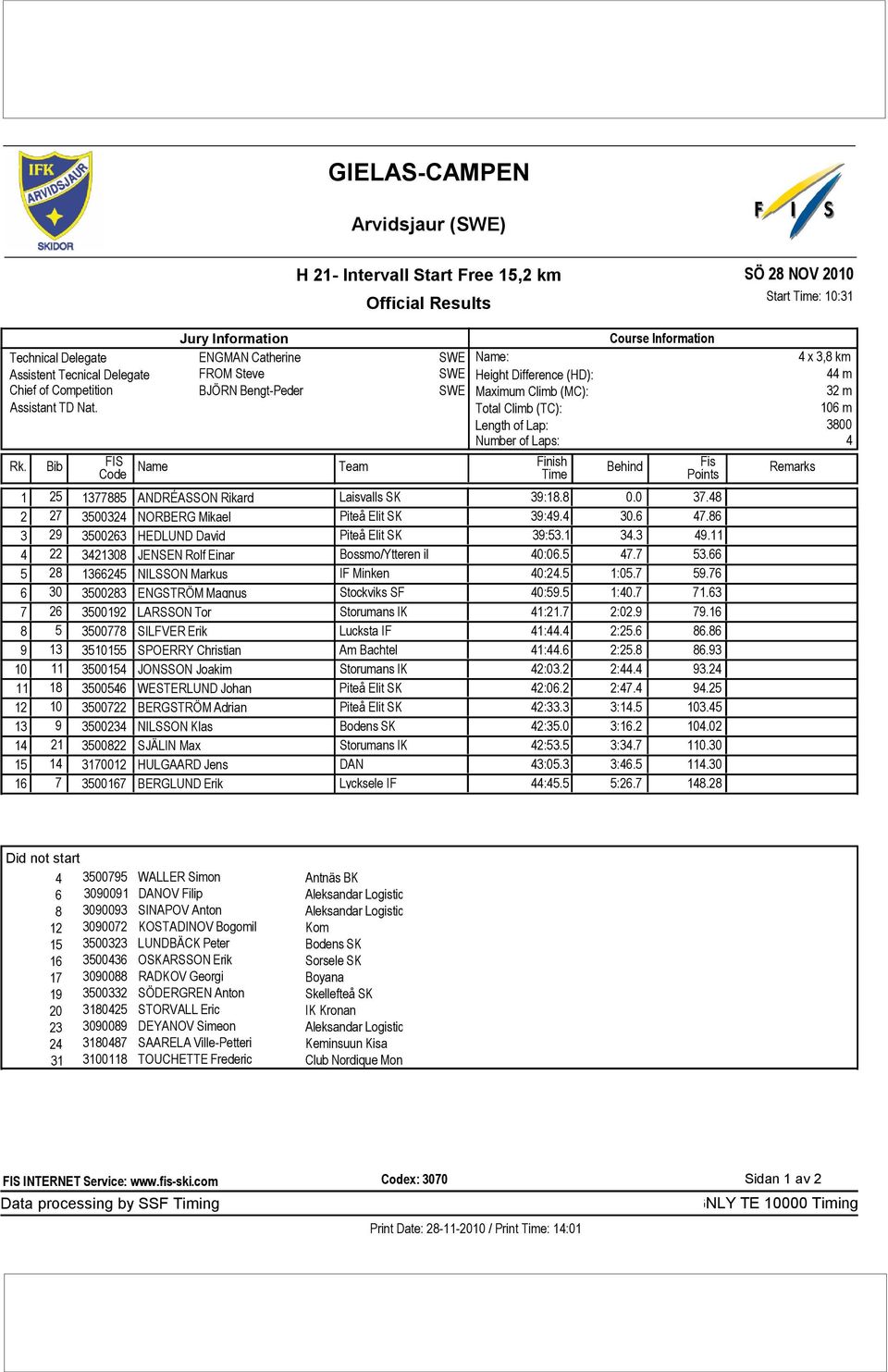 Bib FIS Name Team Finish Code Time Course Information Behind Fis Points 1 25 1377885 ANDRÉASSON Rikard Laisvalls SK 39:18.8 0.0 37.48 2 27 3500324 NORBERG Mikael Piteå Elit SK 39:49.4 30.6 47.