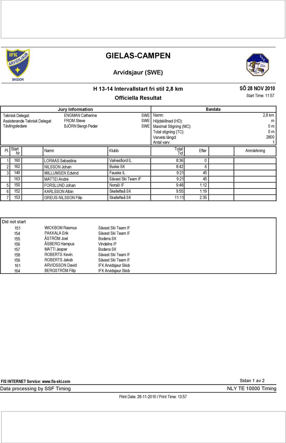 Skellefteå SK 9:55 7 153 GREUS-NILSSON Filip Skellefteå SK 11:11 Bandata 0 6 45 45 1:12 1:19 2:35 Start Time: 11:57 2,8 km m 2800 1 151 WICKBOM Rasmus Sävast Ski Team IF 154 PAKKALA Erik Sävast Ski