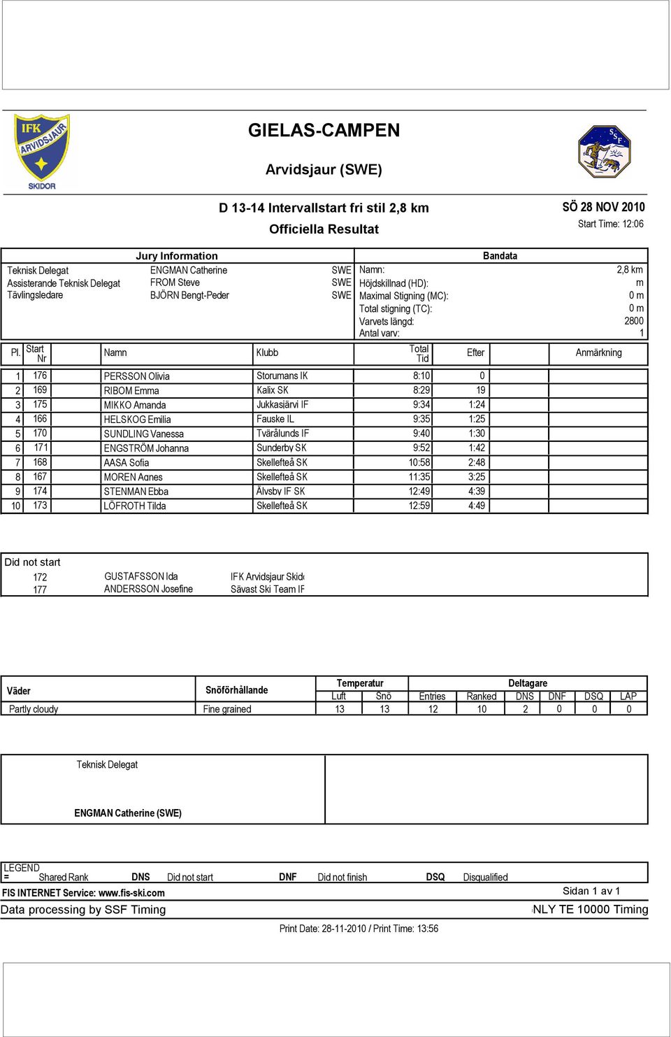 SK 9:52 7 168 AASA Sofia Skellefteå SK 10:58 8 167 MOREN Agnes Skellefteå SK 11:35 9 174 STENMAN Ebba Älvsby IF SK 12:49 10 173 LÖFROTH Tilda Skellefteå SK 12:59 Bandata 0 19 1:24 1:25 1:30 1:42 2:48