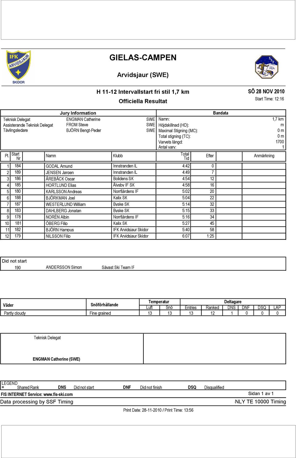 Kalix SK 5:04 7 187 WESTERLUND William Byske SK 5:14 8 183 DAHLBERG Jonatan Byske SK 5:15 9 178 NORÉN Albin Norrfjärdens IF 5:16 10 181 ÖBERG Filip Kalix SK 5:27 11 182 BJÖRN Hampus IFK Arvidsjaur