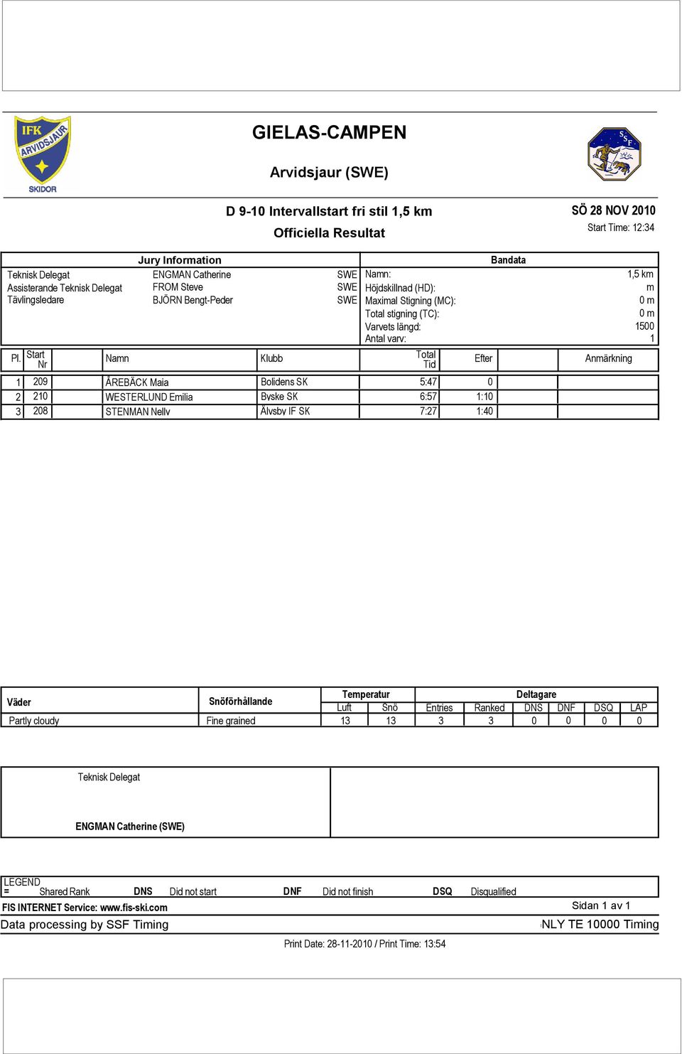 6:57 3 208 STENMAN Nelly Älvsby IF SK 7:27 Bandata 0 1:10 1:40 Start Time: 12:34 1,5 km m 1500 1 Temperatur Deltagare Väder