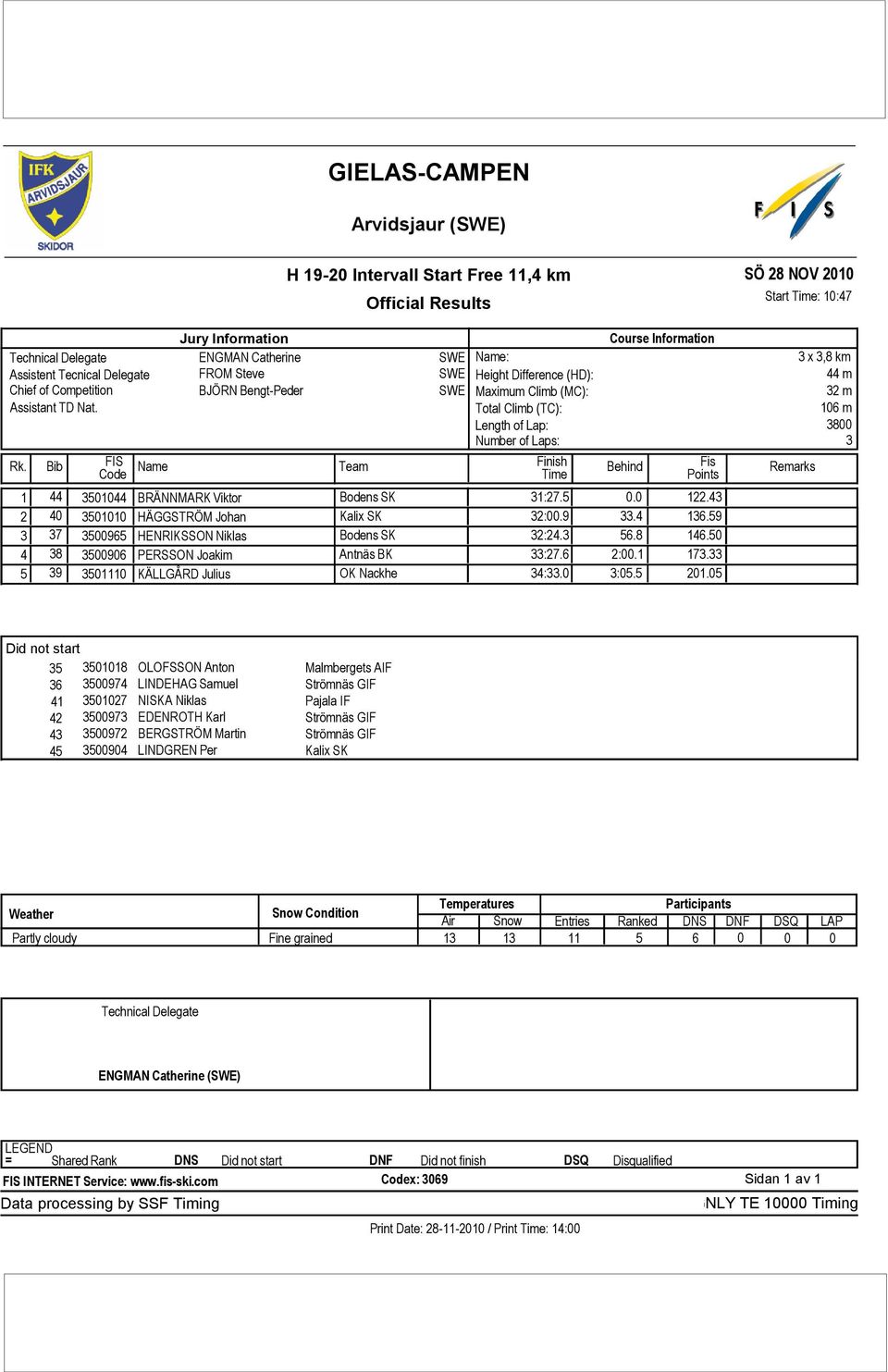 Bib FIS Name Team Finish Code Time Course Information Behind Fis Points 1 44 3501044 BRÄNNMARK Viktor Bodens SK 31:27.5 0.0 122.43 2 40 3501010 HÄGGSTRÖM Johan Kalix SK 32:00.9 33.4 136.