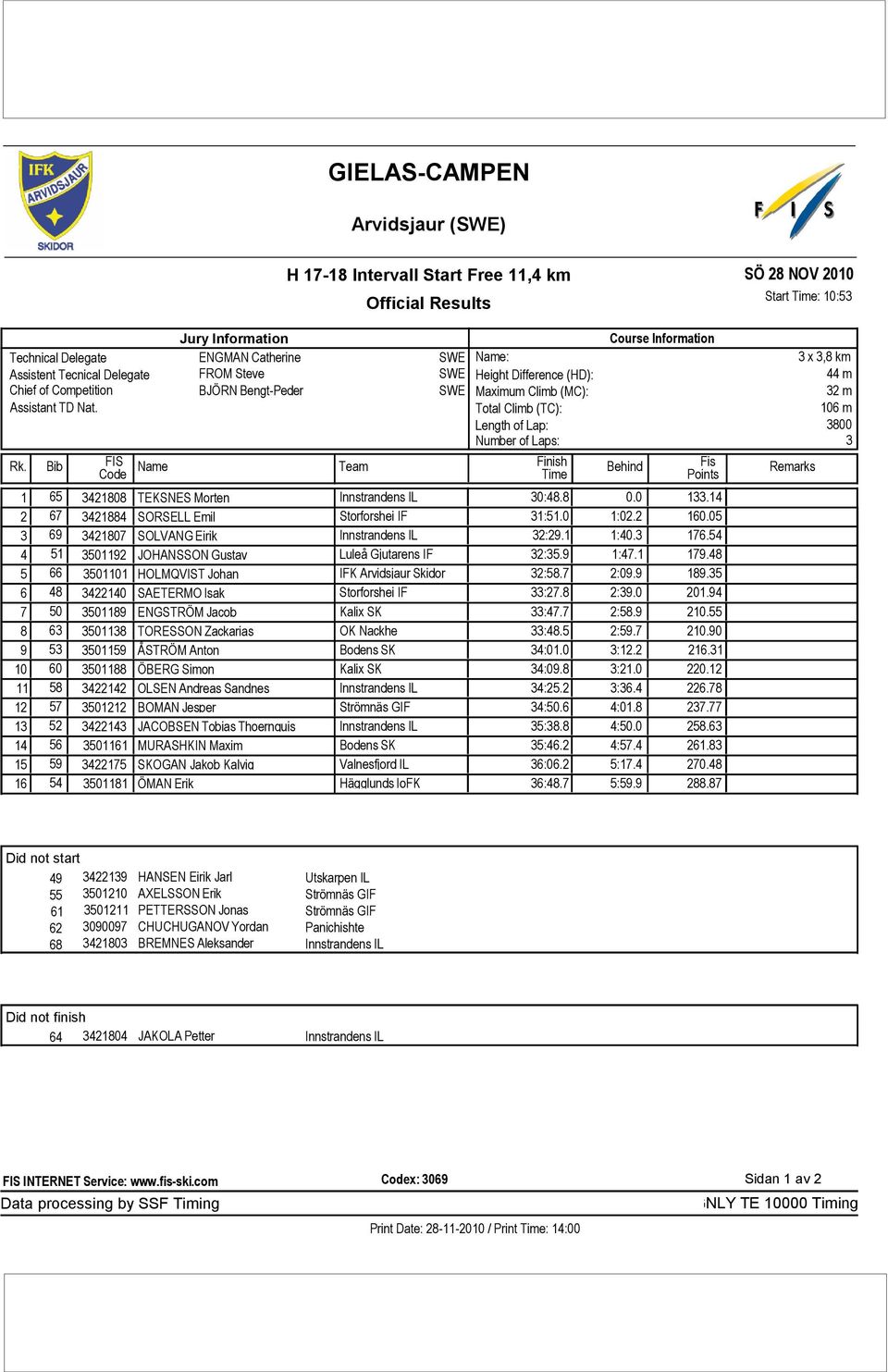 Bib FIS Name Team Finish Code Time Course Information Behind Fis Points 1 65 3421808 TEKSNES Morten Innstrandens IL 30:48.8 0.0 133.14 2 67 3421884 SORSELL Emil Storforshei IF 31:51.0 1:02.2 160.