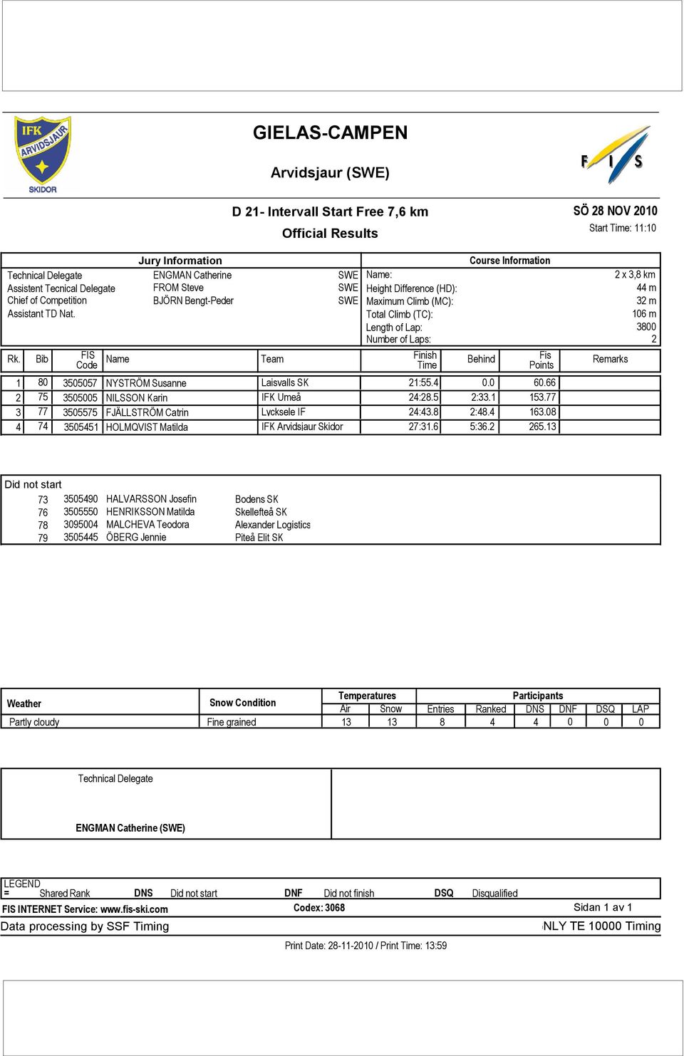 Bib FIS Name Team Finish Code Time Course Information Behind Fis Points 1 80 3505057 NYSTRÖM Susanne Laisvalls SK 21:55.4 0.0 60.66 2 75 3505005 NILSSON Karin IFK Umeå 24:28.5 2:33.1 153.