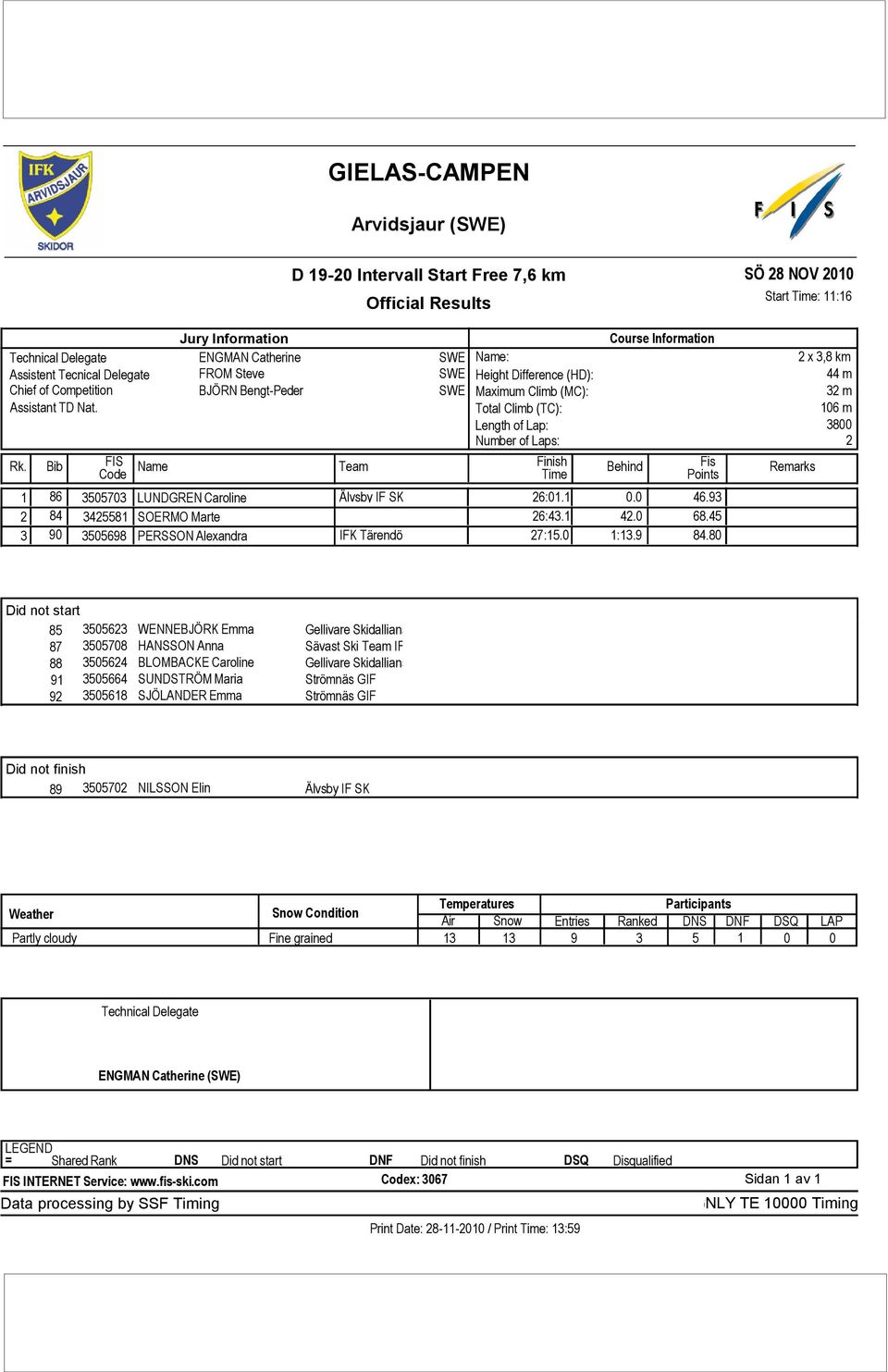 Bib FIS Name Team Finish Code Time Course Information Behind Fis Points 1 86 3505703 LUNDGREN Caroline Älvsby IF SK 26:01.1 0.0 46.93 2 84 3425581 SOERMO Marte 26:43.1 42.0 68.