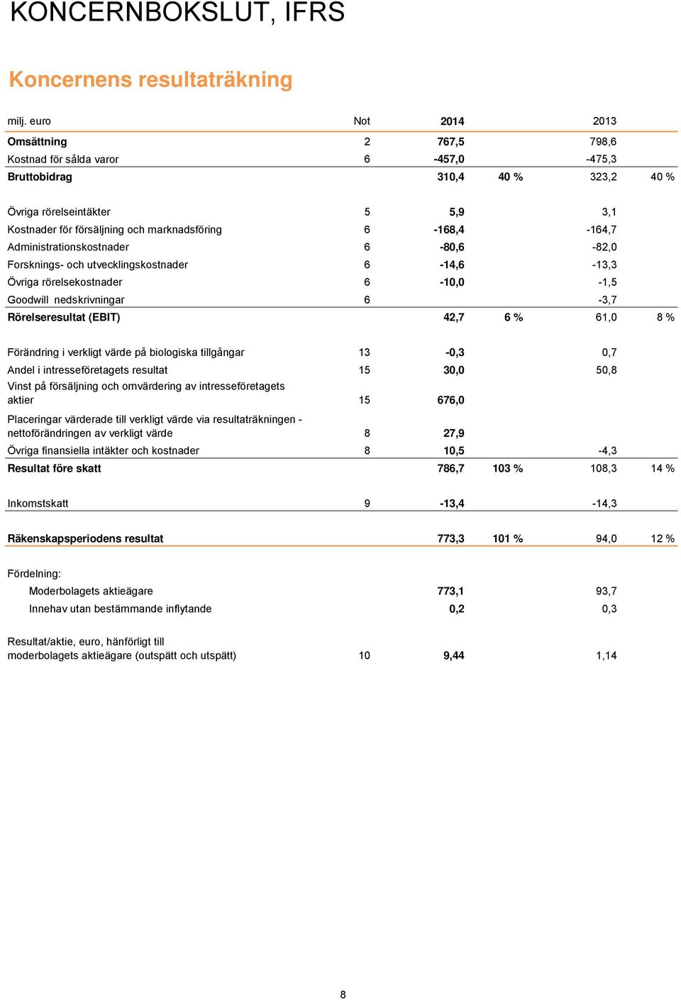 Administrationskostnader Forsknings- och utvecklingskostnader Övriga rörelsekostnader Goodwill nedskrivningar Rörelseresultat (EBIT) 5 5,9 3,1 6-168,4-164,7 6-80,6-82,0 6-14,6-13,3 6-10,0-1,5 6-3,7
