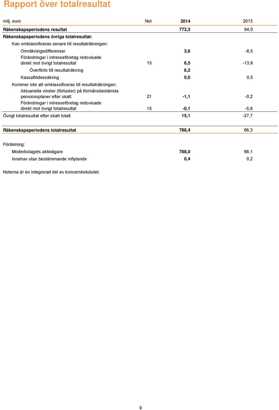 redovisade direkt mot övrigt totalresultat 773,3 94,0 3,6-8,5 15 6,5-13,9 Överförts till resultaträkning 6,2 Kassaflödessäkring 0,0 0,5 Kommer inte att omklassificeras till resultaträkningen: