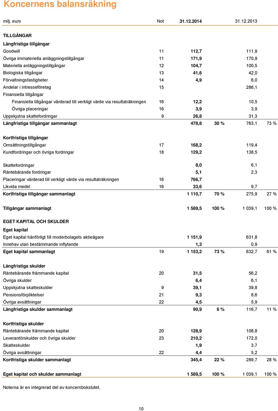 2013 TILLGÅNGAR Långfristiga tillgångar Goodwill 11 112,7 111,9 Övriga immateriella anläggningstillgångar 11 171,9 170,9 Materiella anläggningstillgångar 12 104,7 100,5 Biologiska tillgångar 13 41,6