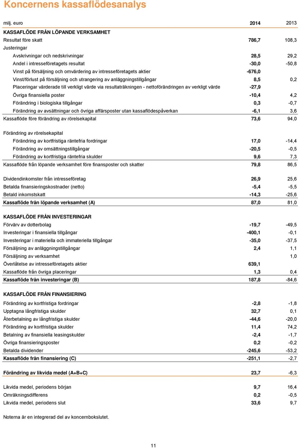 försäljning och omvärdering av intresseföretagets aktier -676,0 Vinst/förlust på försäljning och utrangering av anläggningstillgångar 8,5 0,2 Placeringar värderade till verkligt värde via